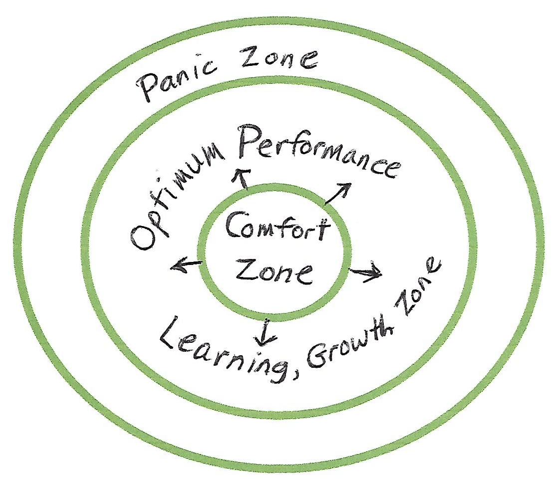 comfort zone circle